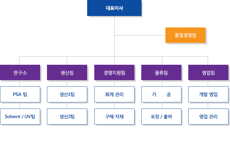 조직도